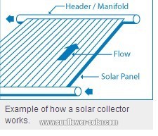 Example of how a solar collector works Пример использования солнечного коллектора