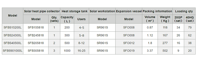 SFBs 详情 页 2.2 规格 3