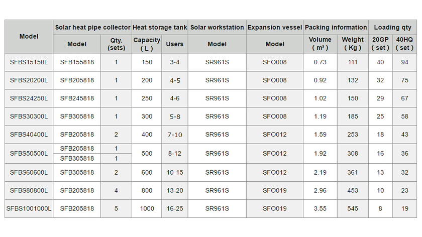SFBs 详情 页 2.2 规格 1