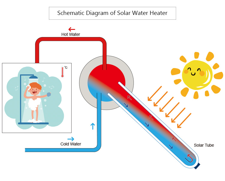 Как солнечный водонагреватель поглощает тепло