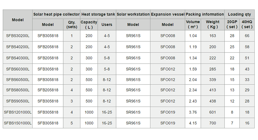 SFBs 详情 页 2.2 规格 2