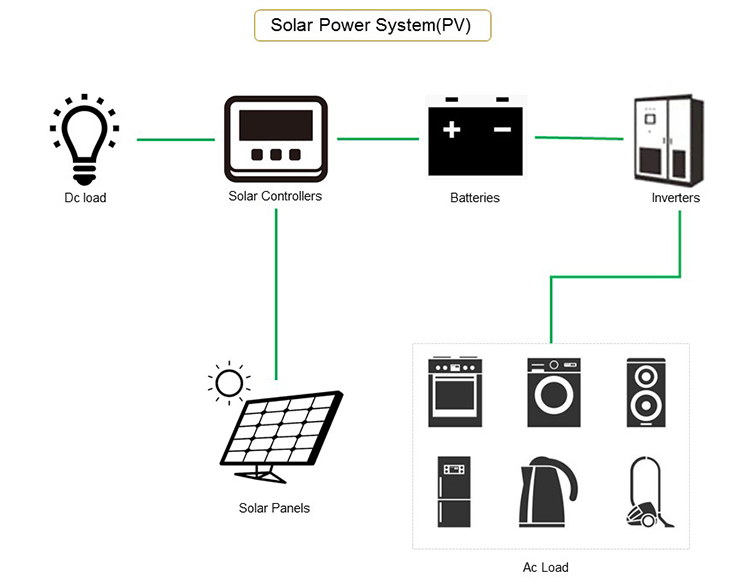 Разница между однофазными и трехфазными инверторами в автономной солнечной энергосистеме